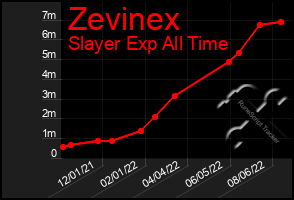 Total Graph of Zevinex