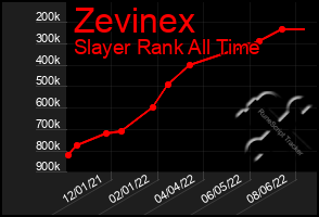 Total Graph of Zevinex