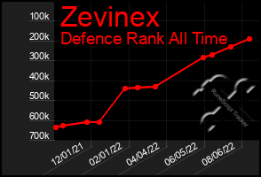 Total Graph of Zevinex