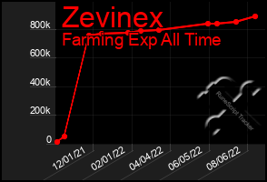 Total Graph of Zevinex