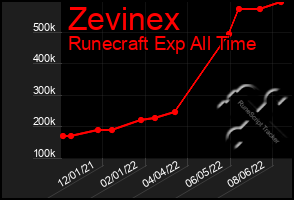 Total Graph of Zevinex