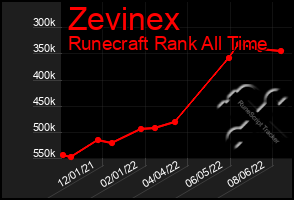 Total Graph of Zevinex