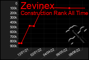 Total Graph of Zevinex