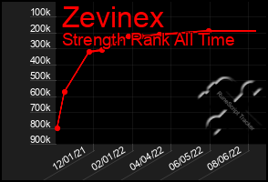 Total Graph of Zevinex