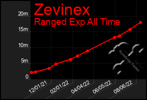 Total Graph of Zevinex