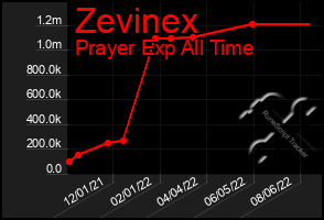 Total Graph of Zevinex