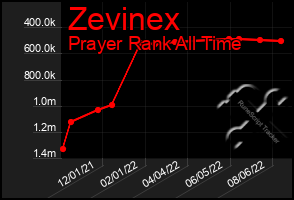 Total Graph of Zevinex