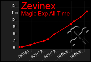 Total Graph of Zevinex