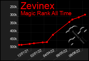 Total Graph of Zevinex