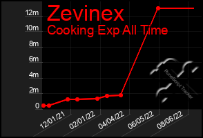 Total Graph of Zevinex