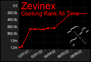 Total Graph of Zevinex