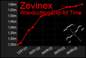 Total Graph of Zevinex