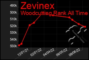 Total Graph of Zevinex