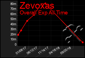 Total Graph of Zevoxas