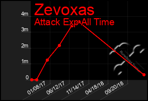 Total Graph of Zevoxas