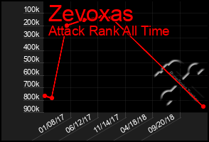 Total Graph of Zevoxas