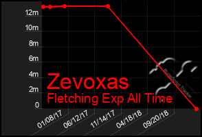 Total Graph of Zevoxas