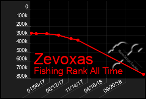 Total Graph of Zevoxas