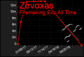 Total Graph of Zevoxas