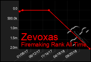 Total Graph of Zevoxas