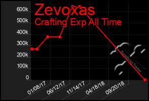 Total Graph of Zevoxas