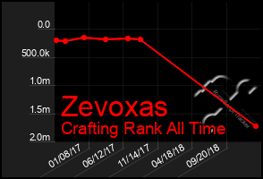 Total Graph of Zevoxas