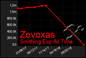 Total Graph of Zevoxas