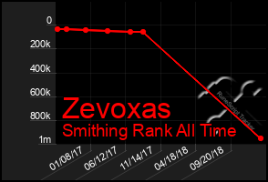 Total Graph of Zevoxas