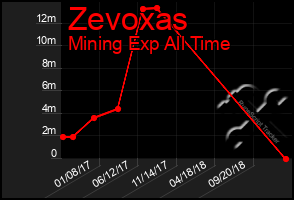 Total Graph of Zevoxas