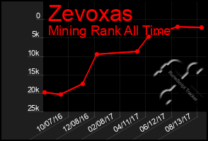 Total Graph of Zevoxas