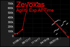 Total Graph of Zevoxas