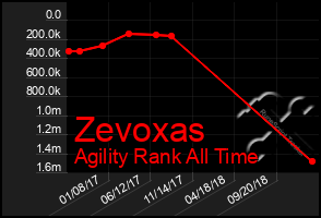 Total Graph of Zevoxas