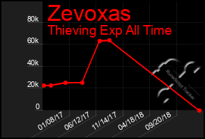 Total Graph of Zevoxas