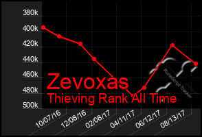 Total Graph of Zevoxas