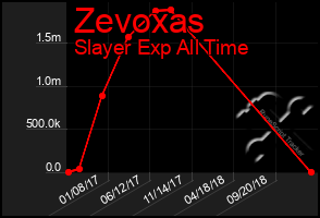 Total Graph of Zevoxas