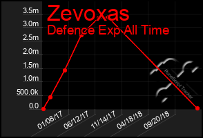 Total Graph of Zevoxas