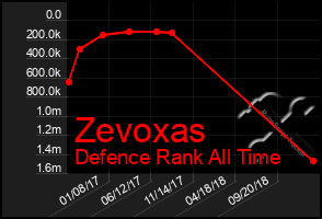 Total Graph of Zevoxas