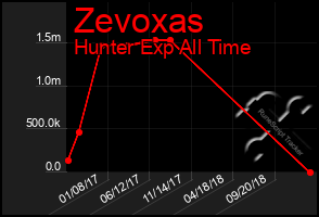 Total Graph of Zevoxas