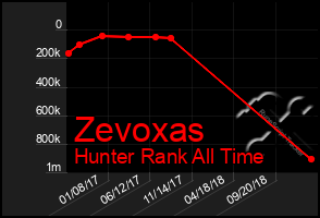 Total Graph of Zevoxas