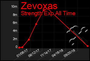 Total Graph of Zevoxas