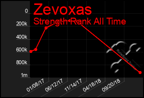 Total Graph of Zevoxas