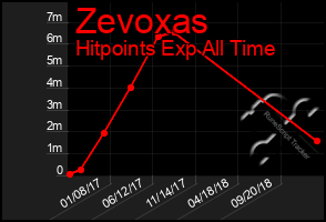 Total Graph of Zevoxas