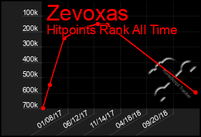 Total Graph of Zevoxas