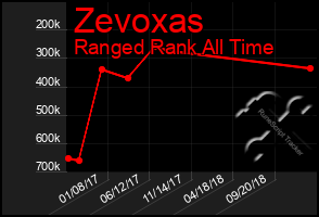 Total Graph of Zevoxas