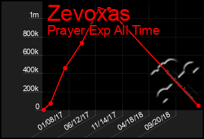 Total Graph of Zevoxas