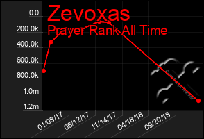 Total Graph of Zevoxas