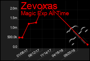 Total Graph of Zevoxas