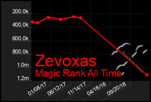 Total Graph of Zevoxas