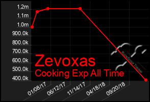 Total Graph of Zevoxas