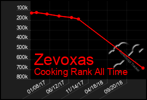 Total Graph of Zevoxas